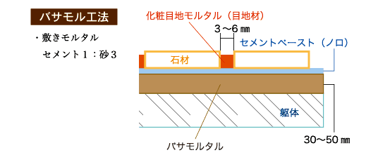 バサモル工法